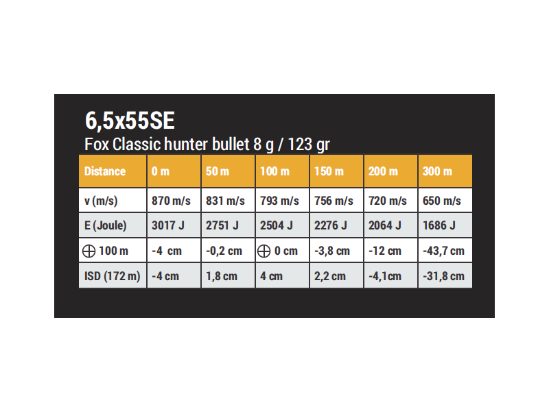 Naboj FOX 6,5x55 SE 8 g